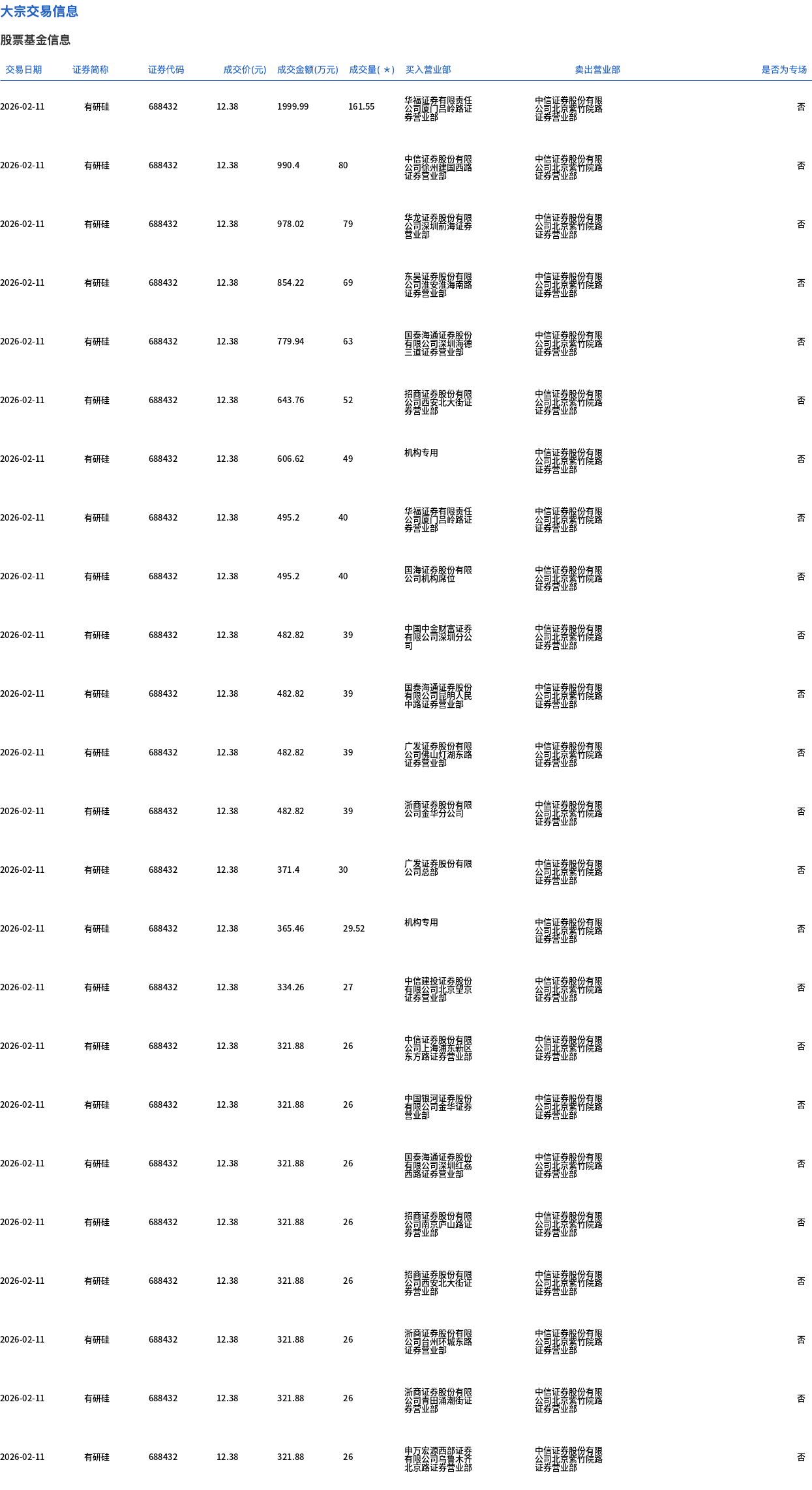 合盛硅业发生5笔大宗交易 合计成交2517.54万元