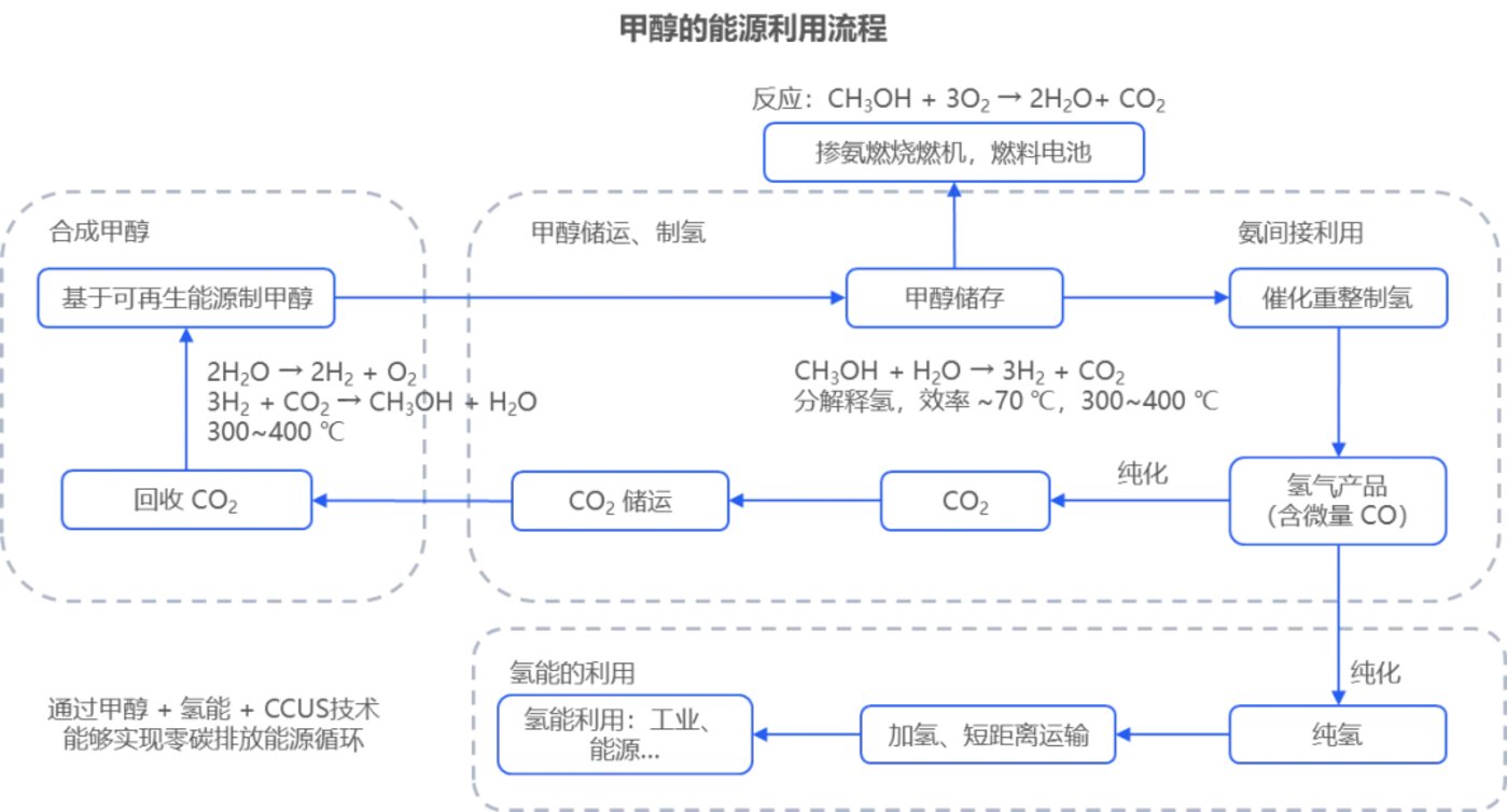 2026-2030煤制甲醇投资：绿氢耦合与CCUS改造的隐形冠军_人保伴您前行,人保护你周全