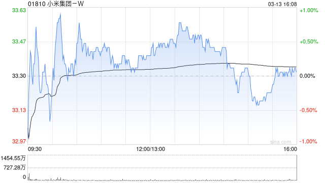 13家港股公司回购 小米集团-W回购7690.93万港元
