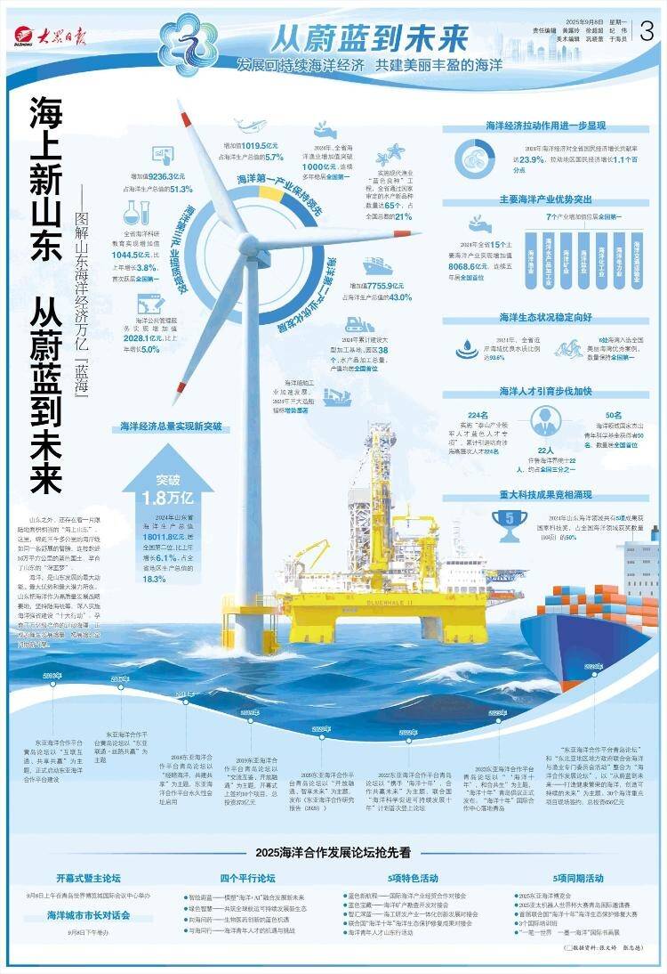 2025年海洋经济拉动国民经济增长0.4个百分点