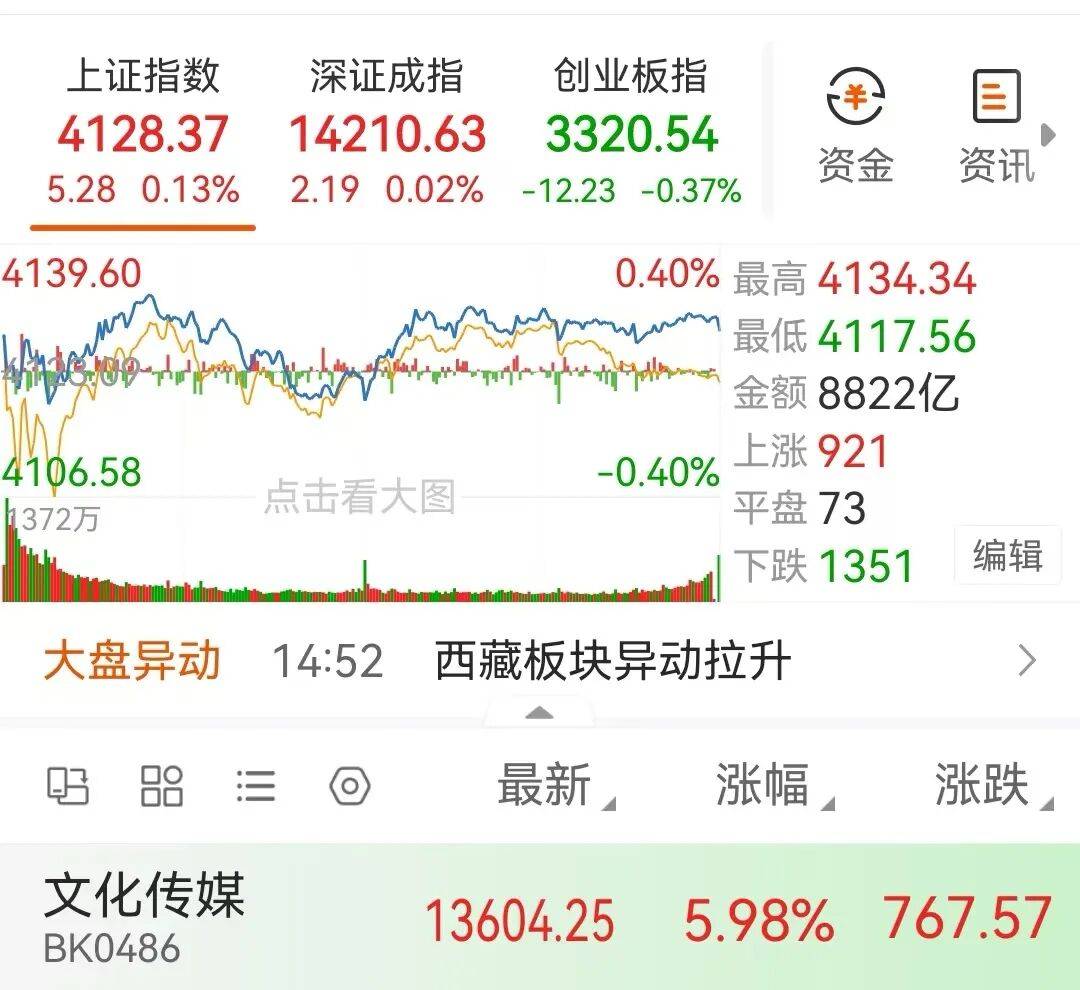 午评：沪指跌0.22% 风电设备板块持续走强