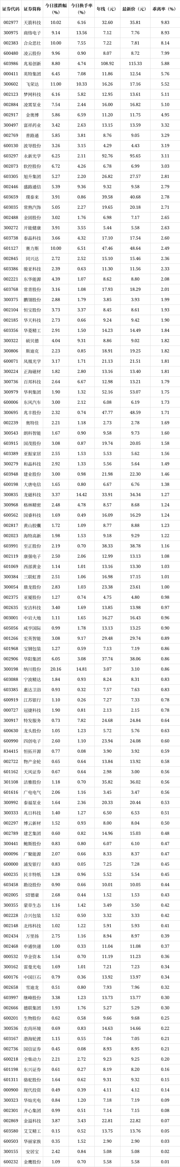【盘中播报】49只股长线走稳 站上年线