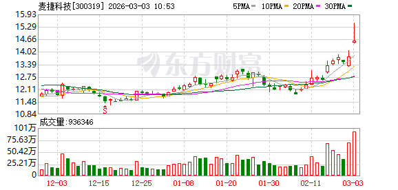 建投能源成交额创2025年4月17日以来新高