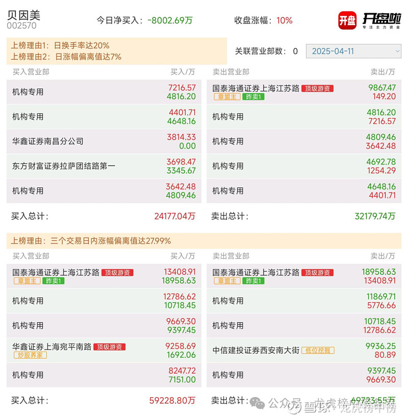 红宝丽龙虎榜数据（3月13日）