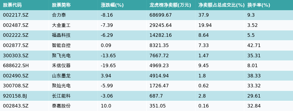 纳百川3月13日龙虎榜数据