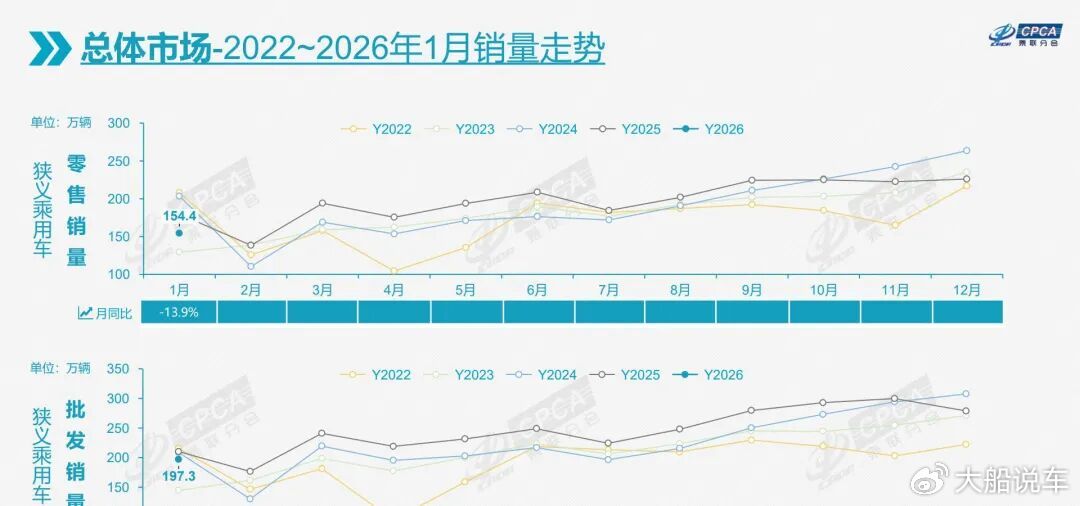 乘联分会：2月新能源乘用车厂商出口量同比增124.7%