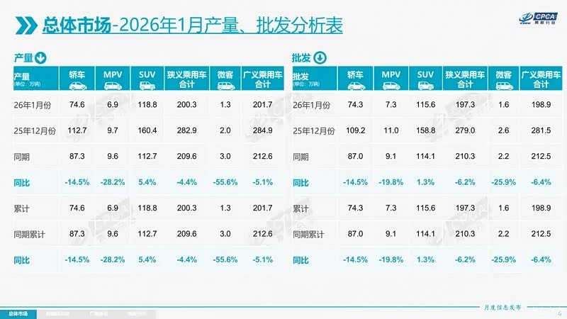 乘联分会：2月新能源乘用车厂商出口量同比增124.7%