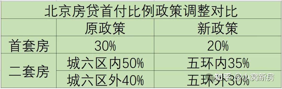 上海市调整商业用房购房贷款最低首付款比例为不低于30%
