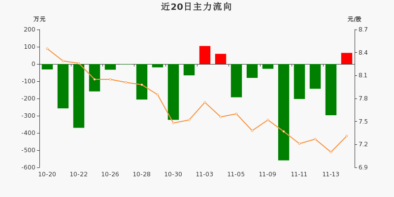 金属锌概念下跌2.77%，11股主力资金净流出超亿元