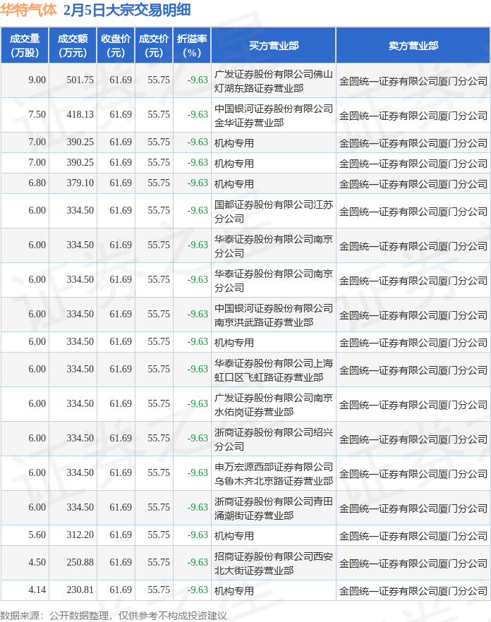 南方精工现18笔大宗交易 均为折价成交