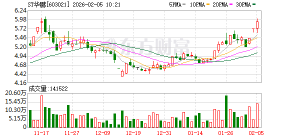 *ST熊猫连收6个涨停板