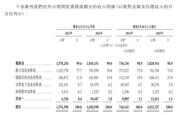 中信建投：看好锂电新周期下以6F、VC为代表的电解液产业链迎来盈利重塑