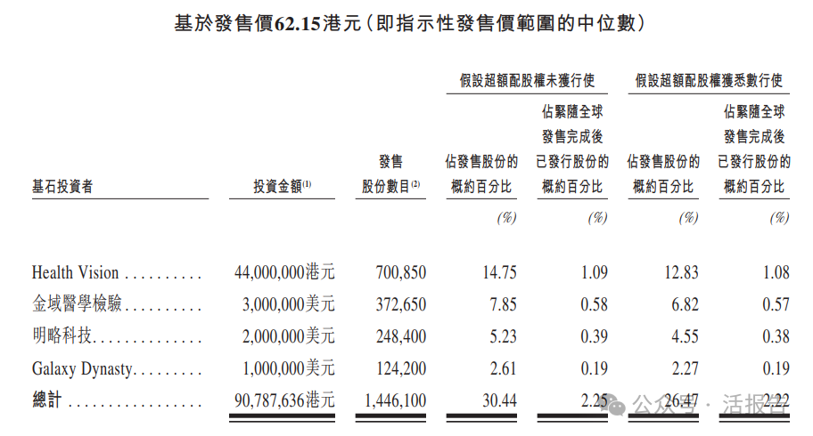 卓正医疗今起招股：何小鹏及多家腾讯系AI企业参与基石