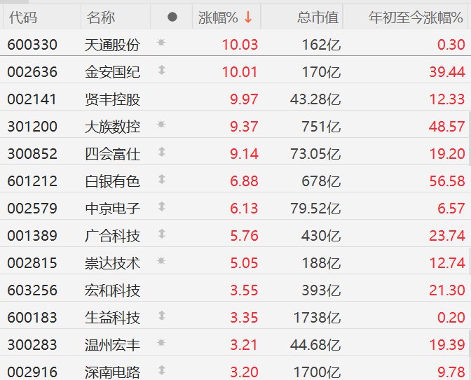 金安国纪盘中创历史新高