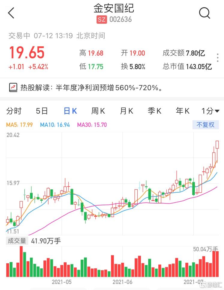 金安国纪盘中创历史新高