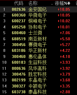 金安国纪盘中创历史新高