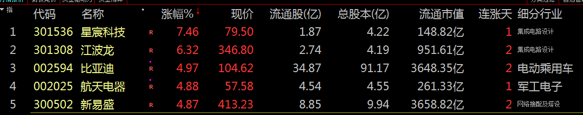 解密主力资金出逃股 连续5日净流出675股