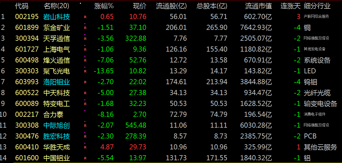 解密主力资金出逃股 连续5日净流出675股