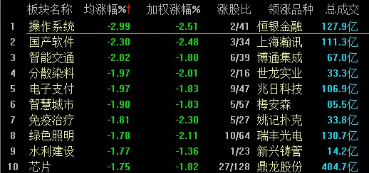 沪指险守4000点 能源算力板块逆势走强