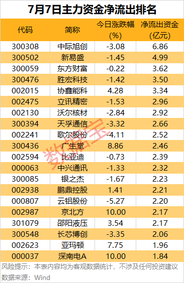 主力资金 | 尾盘4只算力硬件股遭抛售
