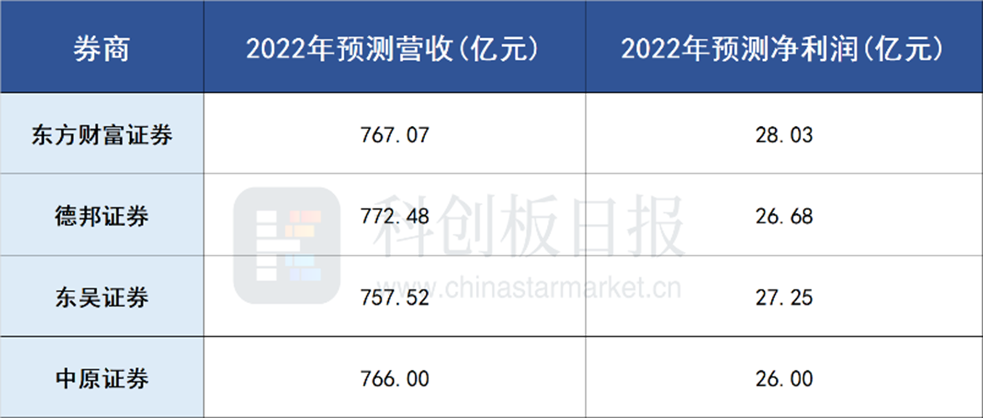 出货量猛增业绩超预期 科创板芯片设计、存储、封测企业齐发利好
