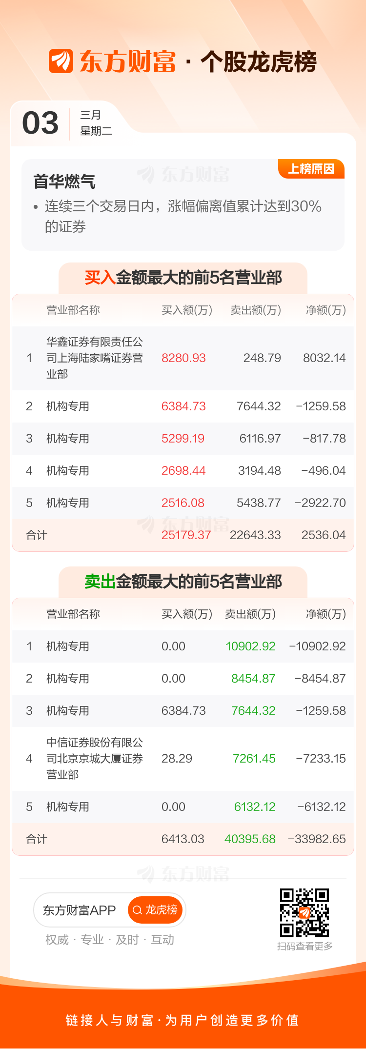 首华燃气披露总额6亿元的对外担保，被担保方为北京中海沃邦能源投资有限公司