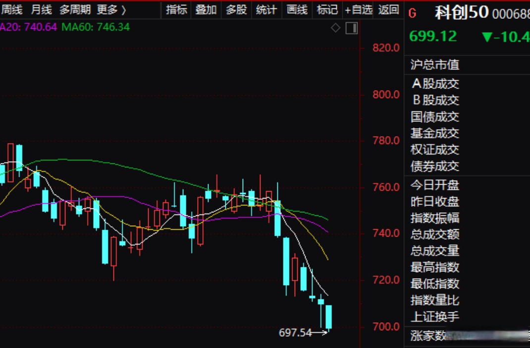 中润光学涨停 23只科创板股涨超5%
