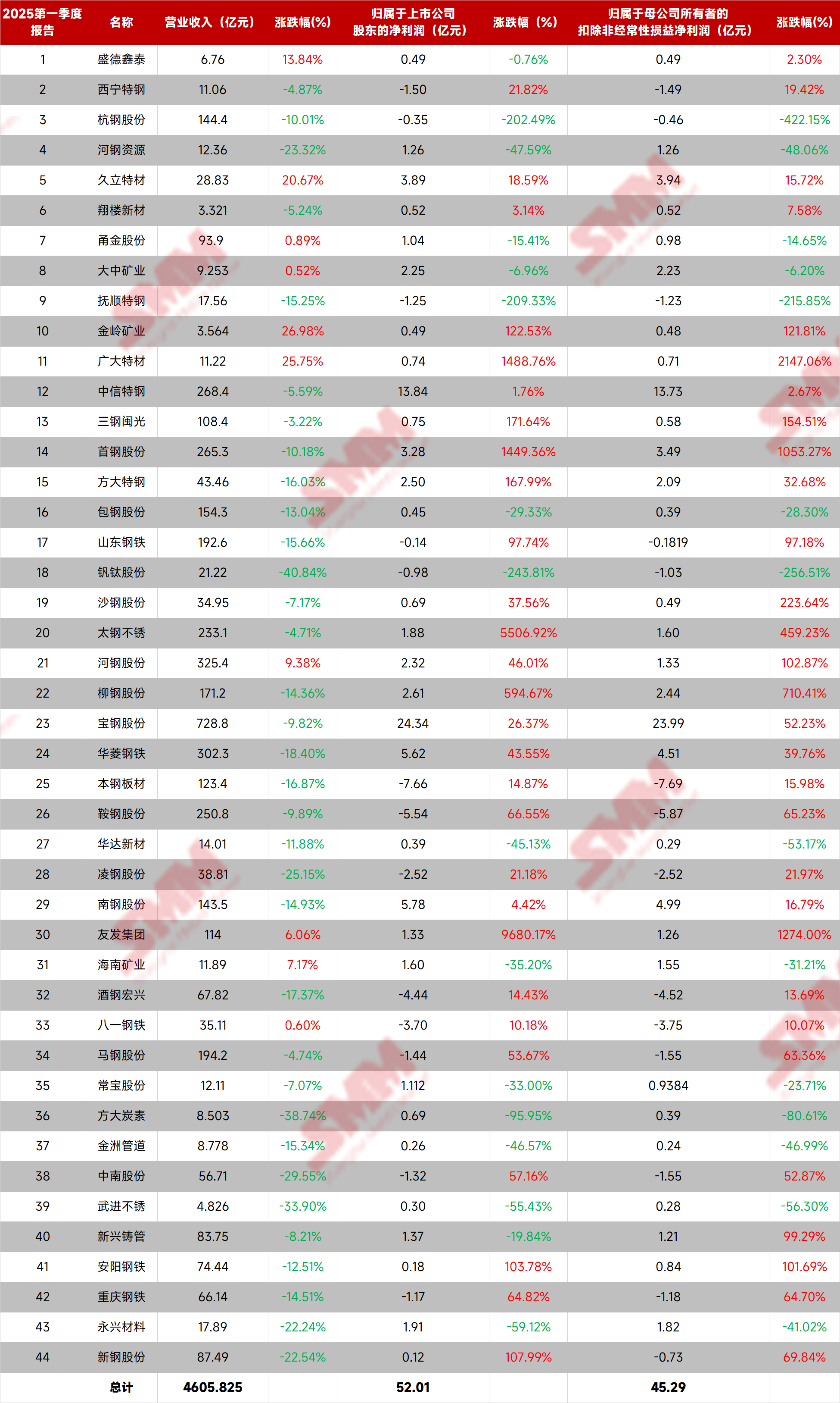 产品价涨叠加降本增效 “有色”公司业绩出色