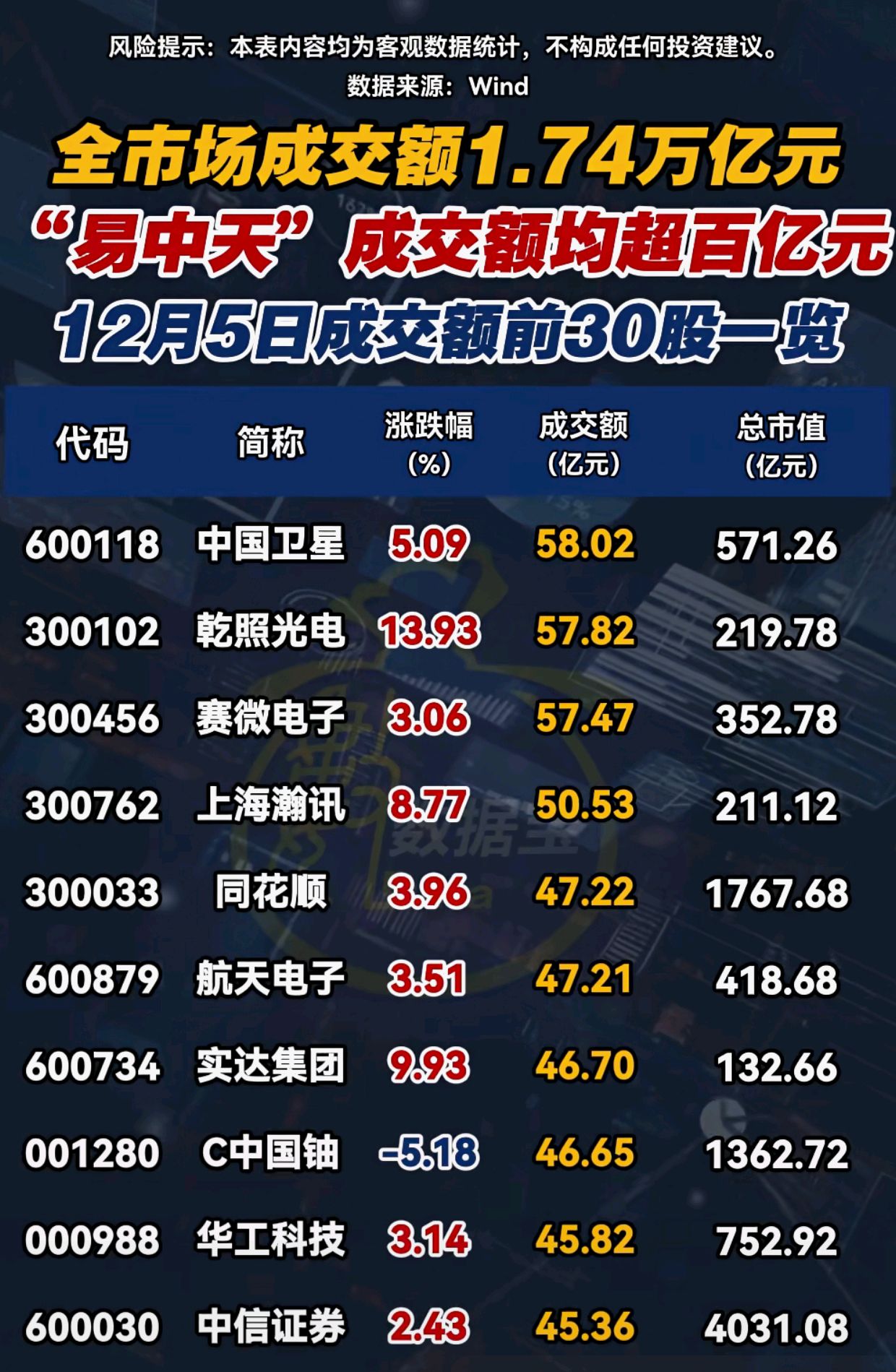 午评：创业板指大涨超3%，电力板块强势，CPO概念活跃