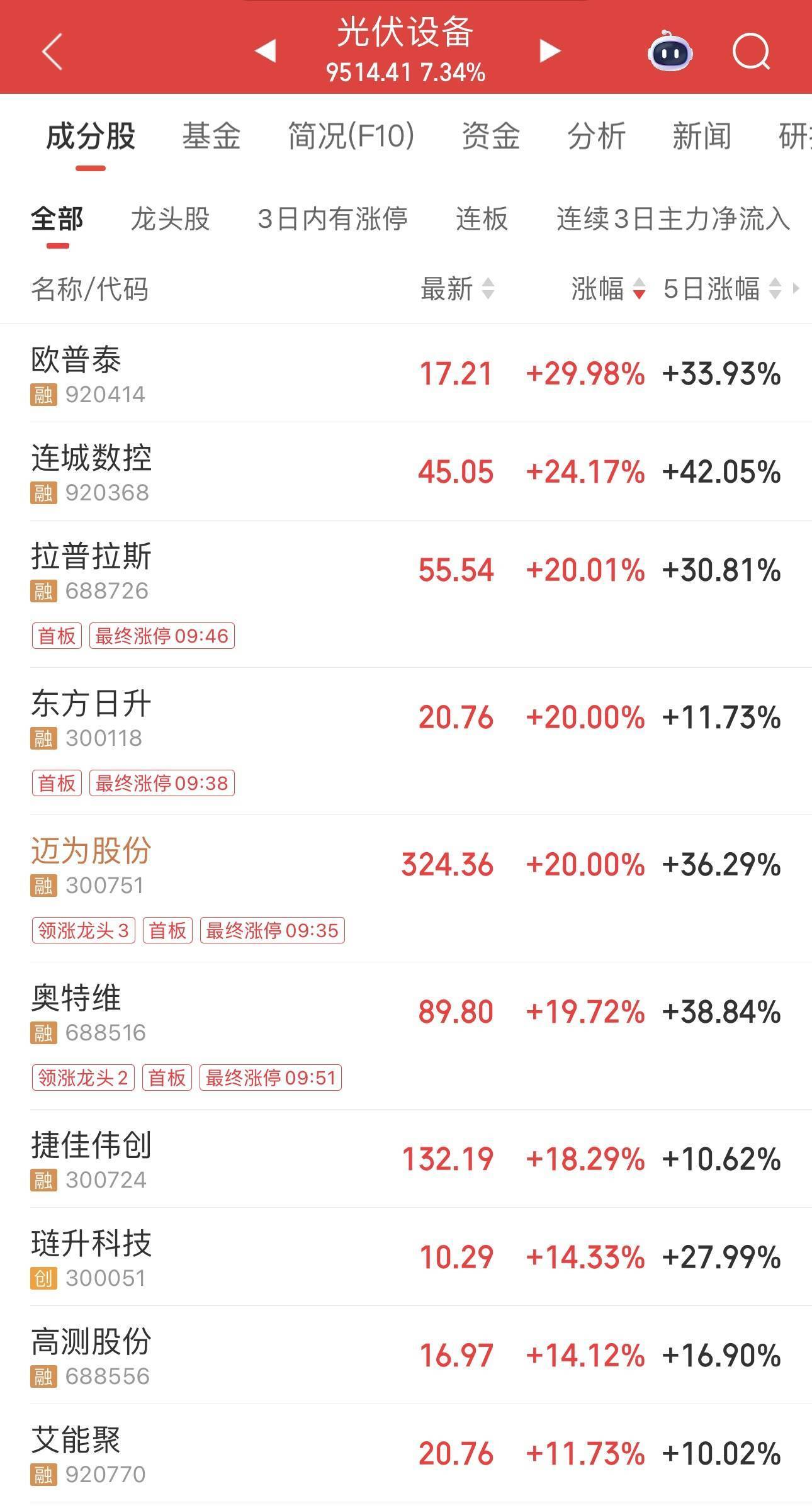午评：创业板指大涨超3%，电力板块强势，CPO概念活跃