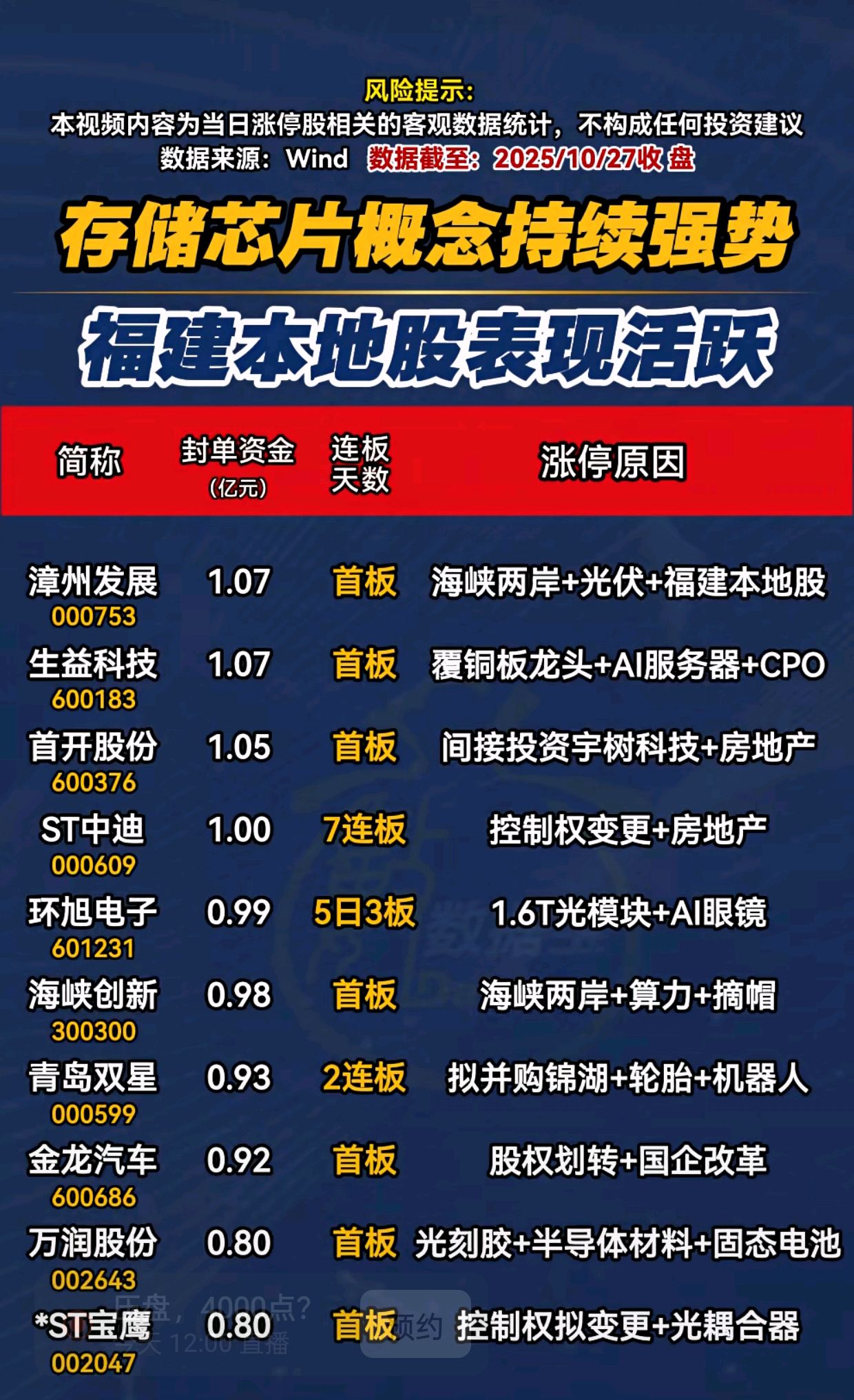 午评：创业板指大涨超3%，电力板块强势，CPO概念活跃