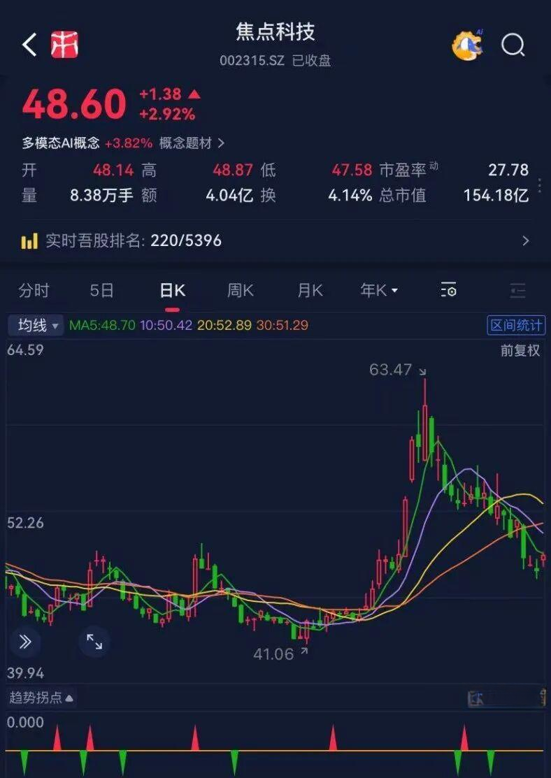 焦点科技（002315）2025年年报简析：营收净利润同比双双增长