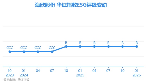 【ESG动态】海伦钢琴（300329.SZ）获华证指数ESG最新评级CCC，行业排名第23
