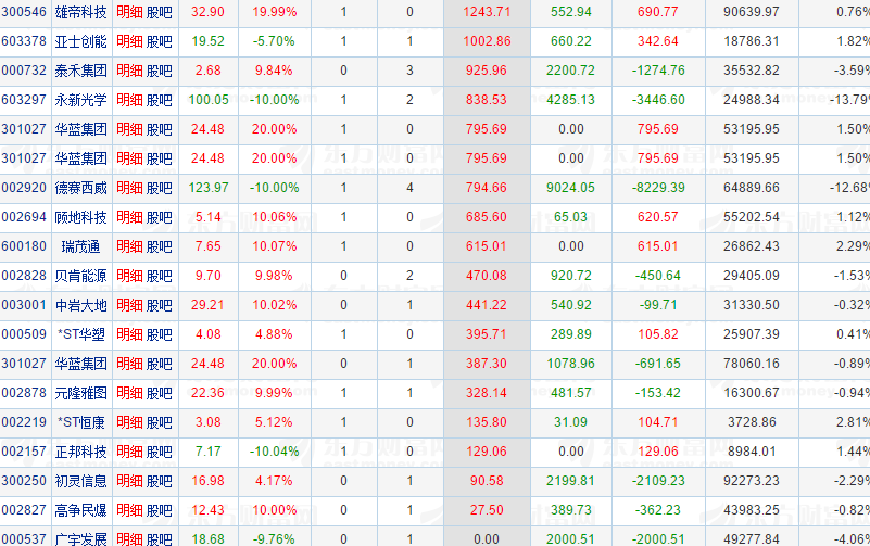 合肥城建龙虎榜数据（3月20日）