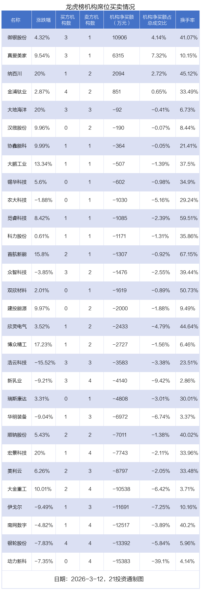 元创股份换手率27.68%，2机构现身龙虎榜