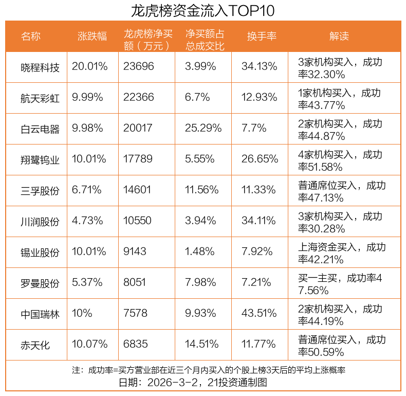 卓郎智能龙虎榜：营业部净卖出4994.75万元
