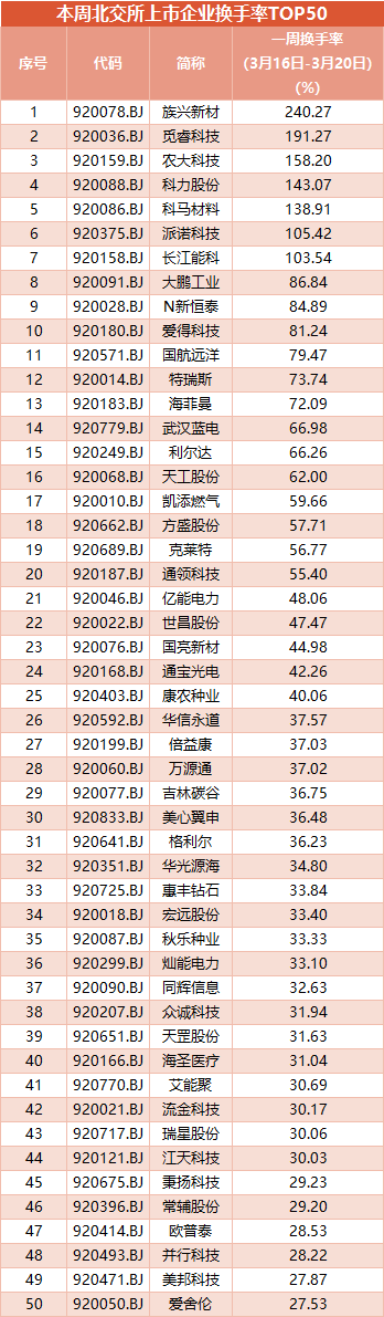 元创股份换手率27.68%，2机构现身龙虎榜