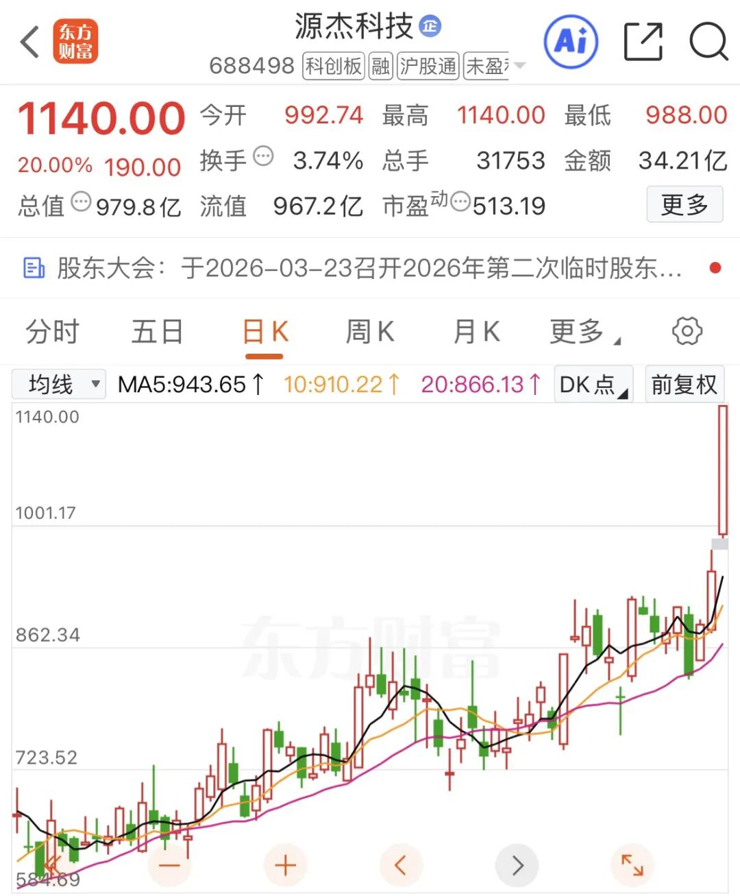 寒武纪跌破1000元！