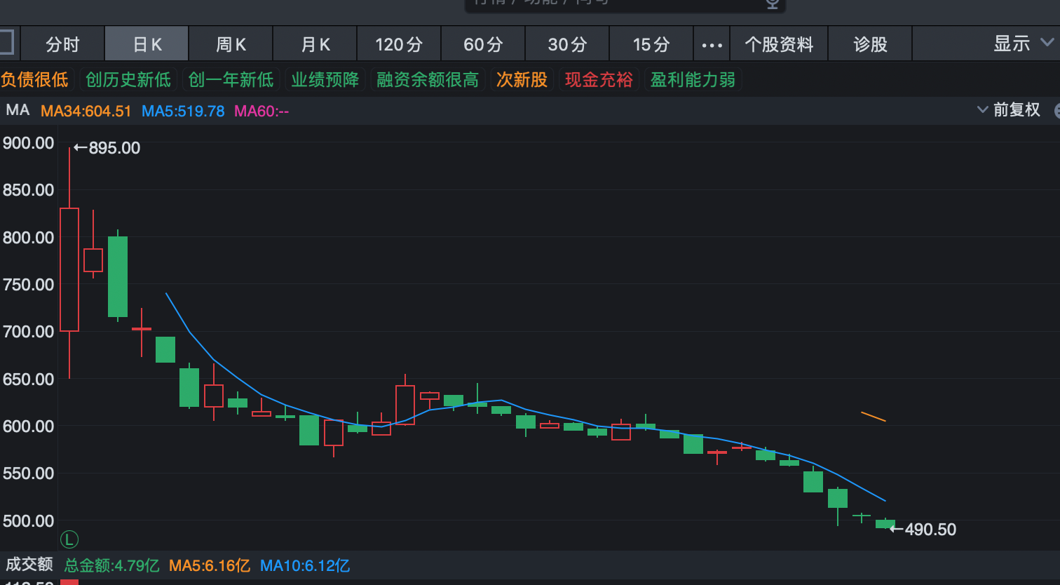 寒武纪跌破1000元！