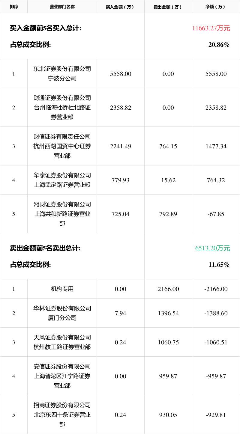 美利云3月23日龙虎榜数据