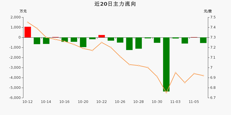 石油石化行业资金流入榜：中国海油等5股净流入资金超5000万元
