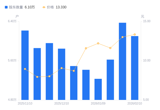 卓胜微最新股东户数环比下降6.10%