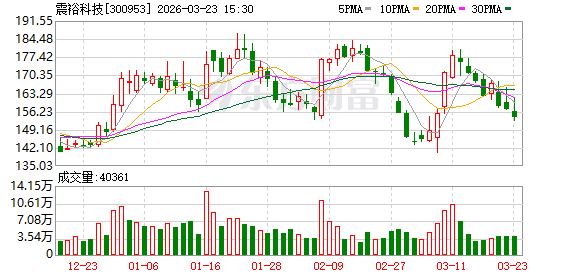 逸豪新材最新股东户数环比下降6.90%