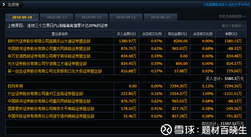 南亚新材涨18.03% 机构龙虎榜净买入1.22亿元