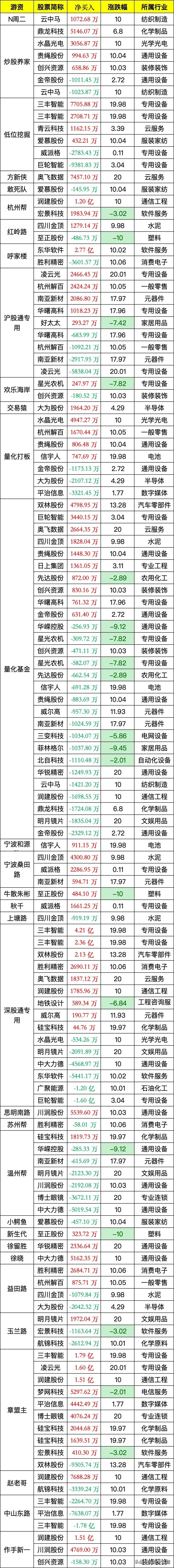 南亚新材涨18.03% 机构龙虎榜净买入1.22亿元