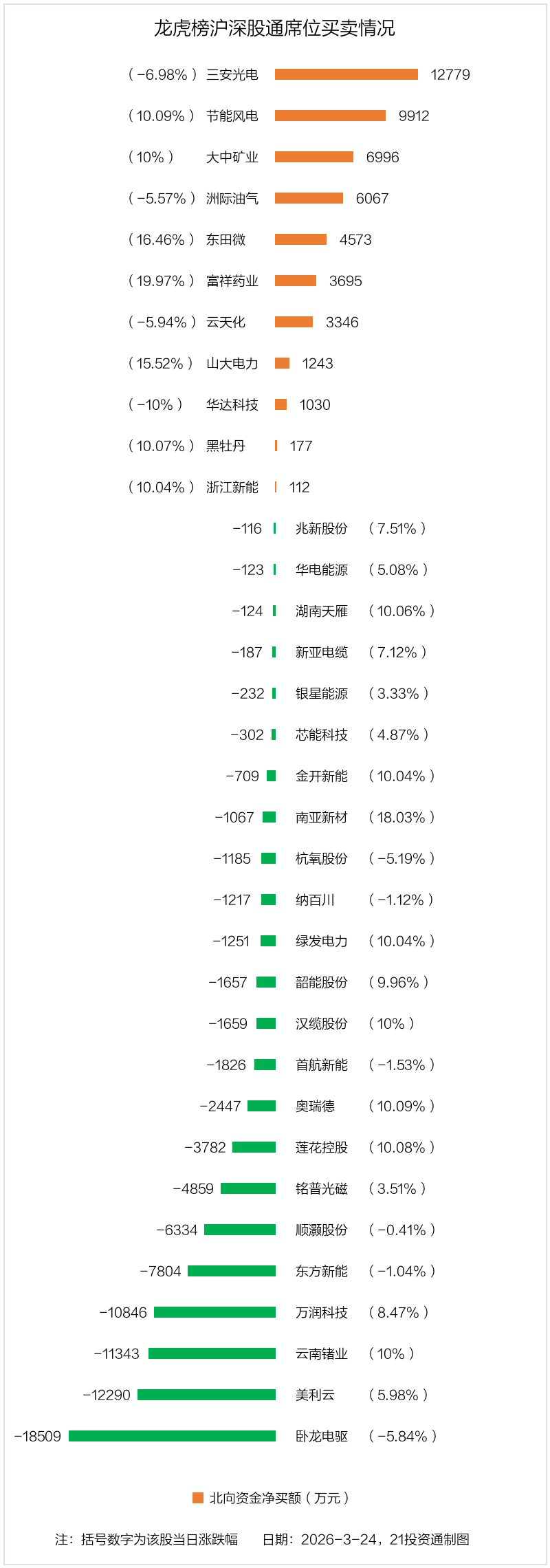 南亚新材涨18.03% 机构龙虎榜净买入1.22亿元
