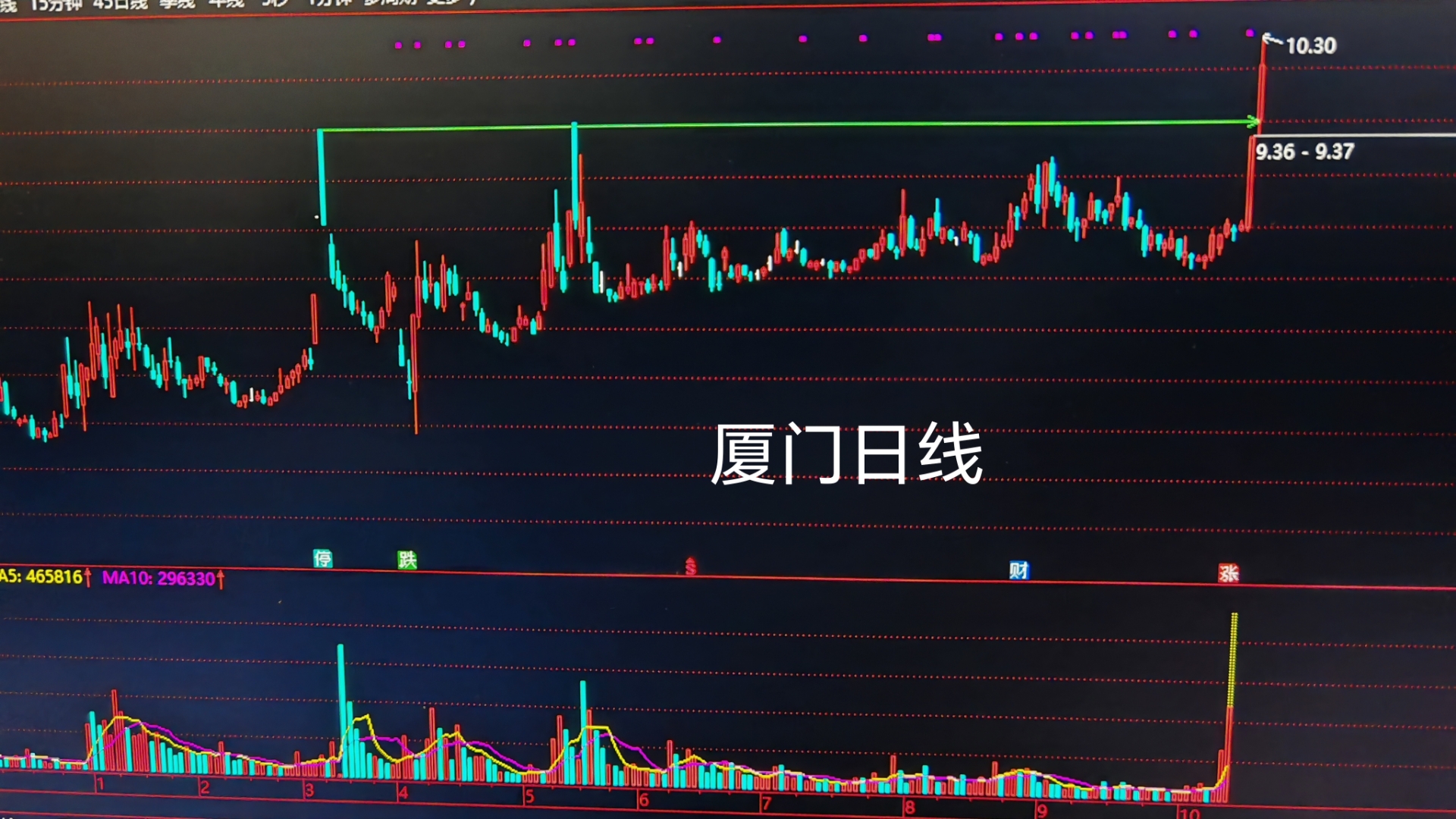 今日842只个股突破五日均线