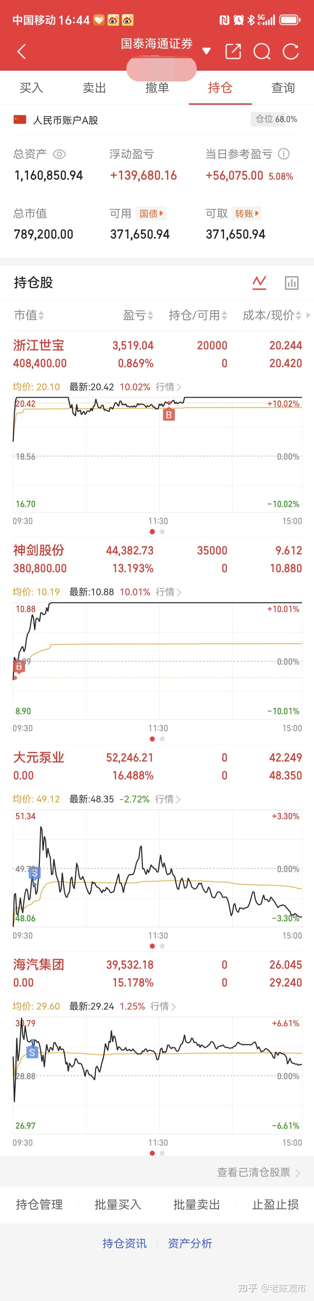 深证100指数ETF今日合计成交额2.94亿元，环比增加44.18%