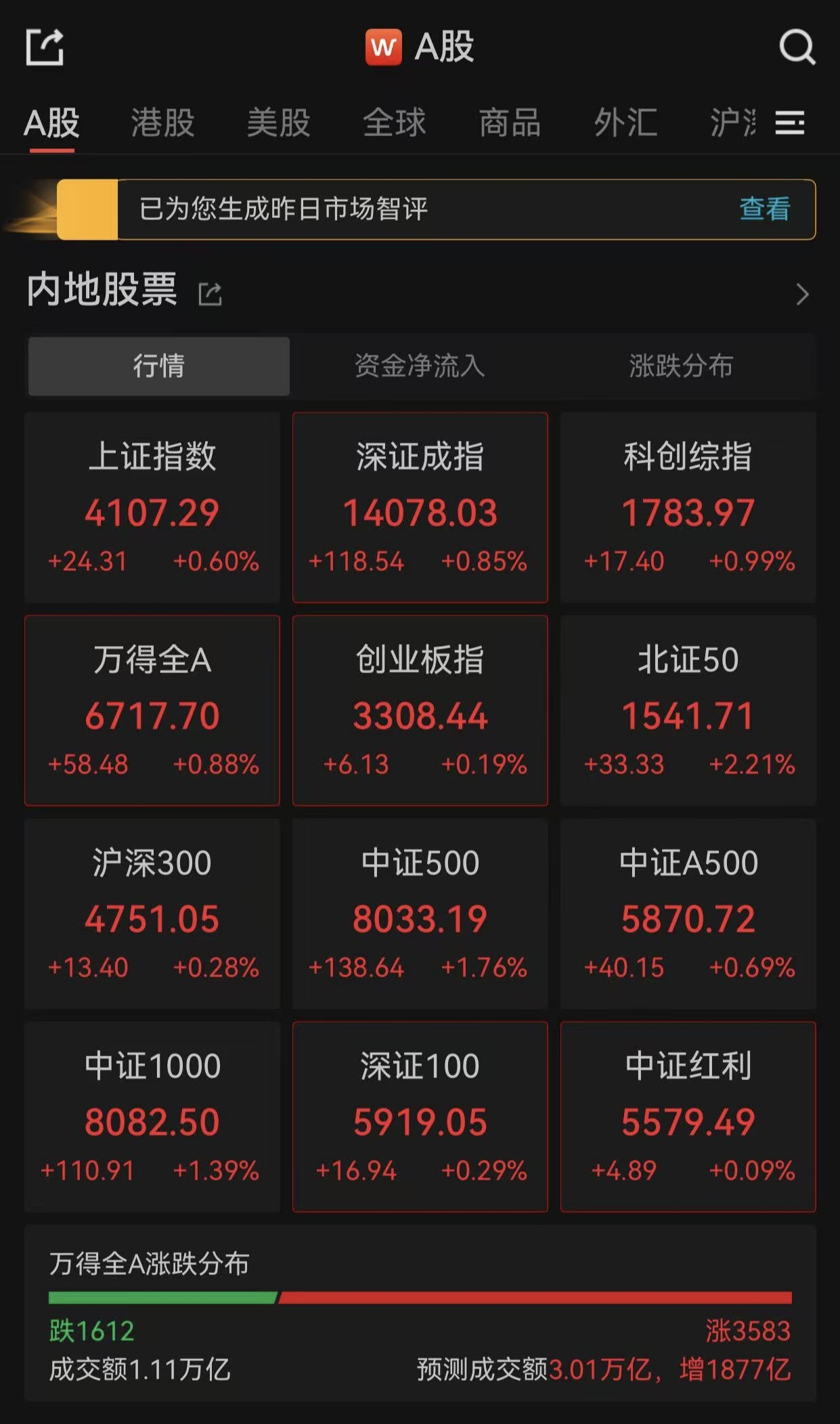 深证100指数ETF今日合计成交额2.94亿元，环比增加44.18%