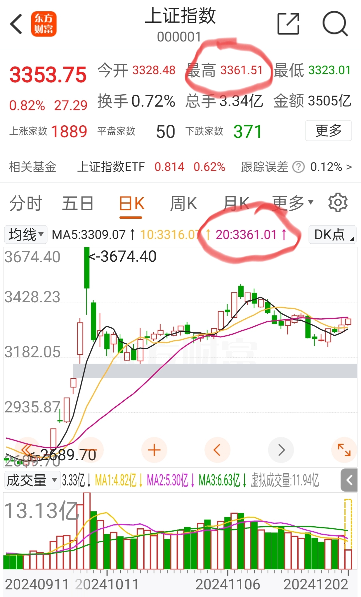 今日1847只个股突破五日均线